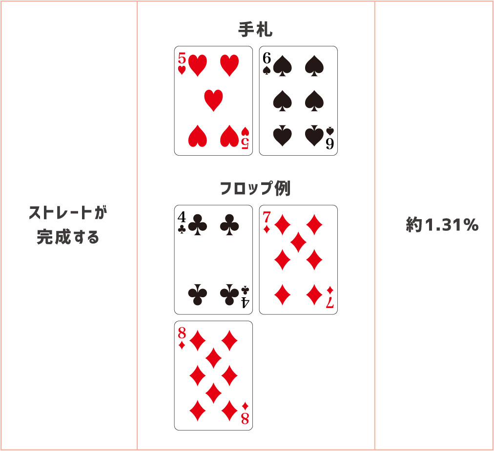 ポーカーの確率一覧 各役の確率とカードの組み合わせパターン Thedice